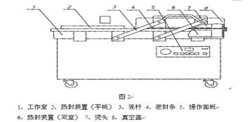  雙室真空包裝機結(jié)構(gòu)圖圖